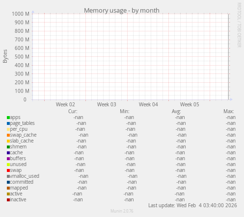 Memory usage