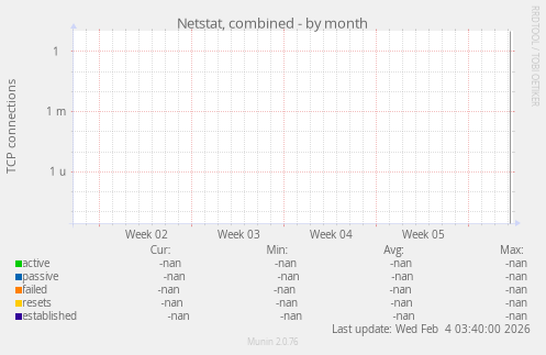 Netstat, combined