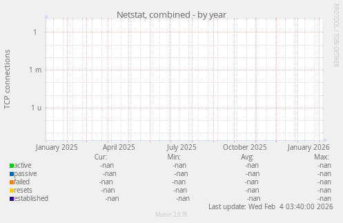Netstat, combined