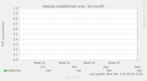 Netstat, established only