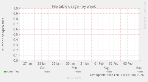 File table usage