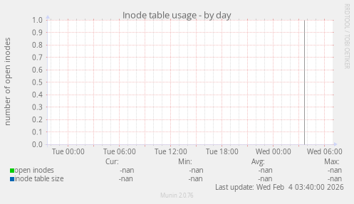 Inode table usage