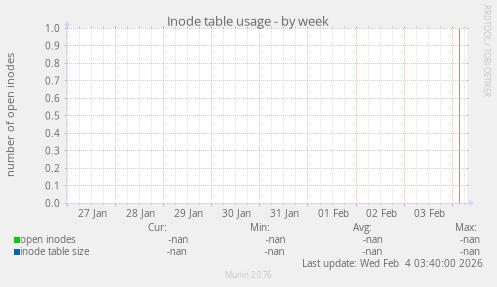 Inode table usage