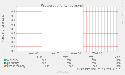 Processes priority
